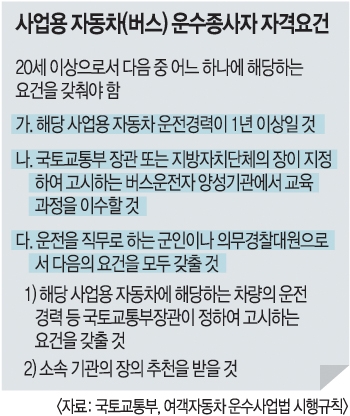 버스기사 취업하기 쉬워졌다