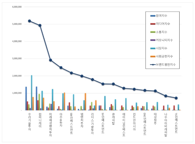 창업투자 상장기업 브랜드평판 9월 빅데이터 분석 1위는 '우리기술투자'