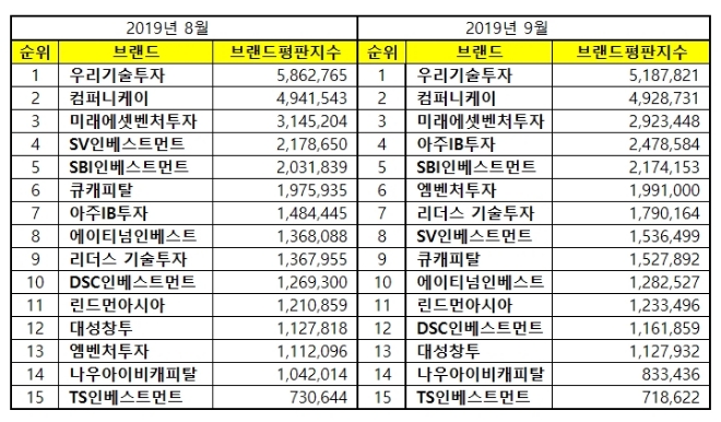 창업투자 상장기업 브랜드평판 9월 빅데이터 분석 1위는 '우리기술투자'