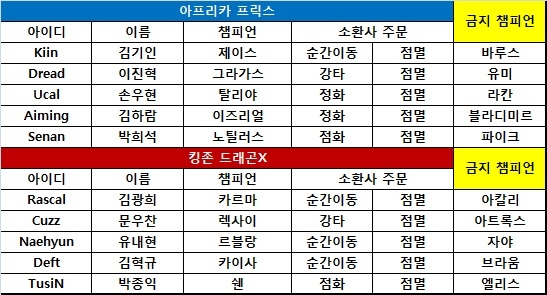 [롤드컵 선발전] 킹존, 압도적 화력 뽐내며 2대1 리드
