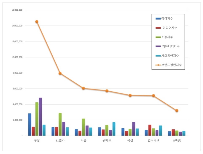 오픈마켓 브랜드평판 9월 빅데이터 분석 1위는 쿠팡...2위 11번가·3위 티몬 順
