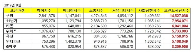 오픈마켓 브랜드평판 9월 빅데이터 분석 1위는 쿠팡...2위 11번가·3위 티몬 順