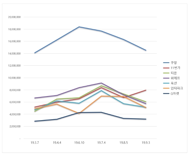 오픈마켓 브랜드평판 9월 빅데이터 분석 1위는 쿠팡...2위 11번가·3위 티몬 順