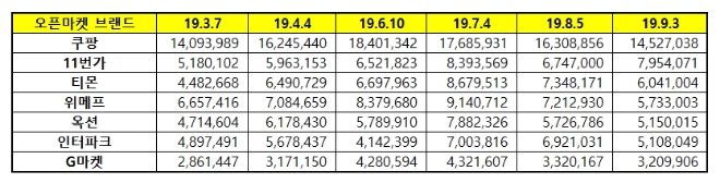 오픈마켓 브랜드평판 9월 빅데이터 분석 1위는 쿠팡...2위 11번가·3위 티몬 順