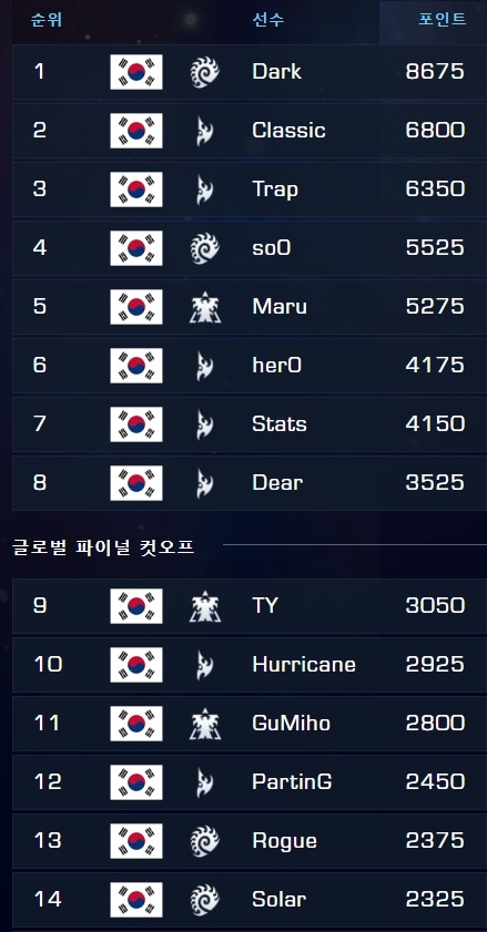 한국 선수들의 WCS 포인트 현황(자료=블리자드 공식 홈페이지 발췌).