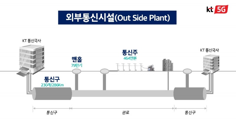KT, 차세대 통신 인프라 혁신기술 발표.. "5G 로봇으로 통신구 불 끄고, AI로 맨홀 침수 방지한다"