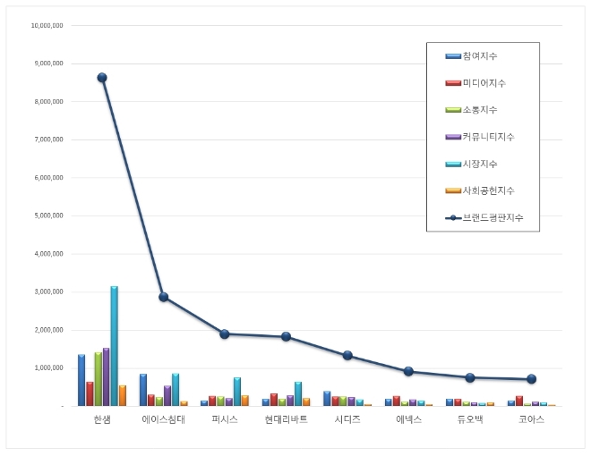 가구 상장기업 브랜드평판 9월 빅데이터 분석 1위는 한샘…2위 에이스침대, 3위 퍼시스 順