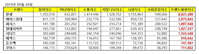 가구 상장기업 브랜드평판 9월 빅데이터 분석 1위는 한샘…2위 에이스침대, 3위 퍼시스 順