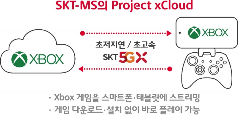 '엑스박스' 게임이 스마트폰 위에? SKT-MS, 5G 기반 클라우드 게임 공동사업 추진