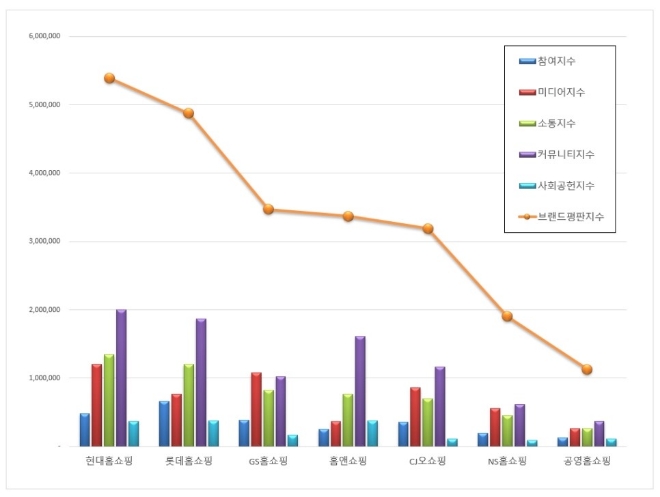 홈쇼핑 브랜드평판 9월 빅데이터 분석 1위는 현대홈쇼핑…롯데홈쇼핑·GS홈쇼핑 順