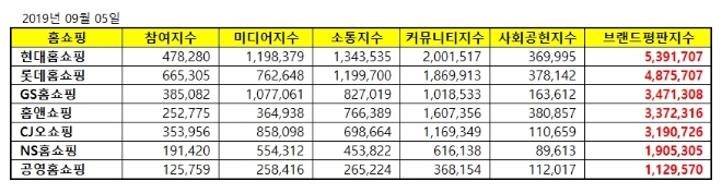 홈쇼핑 브랜드평판 9월 빅데이터 분석 1위는 현대홈쇼핑…롯데홈쇼핑·GS홈쇼핑 順