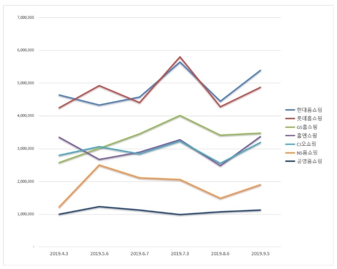 홈쇼핑 브랜드평판 9월 빅데이터 분석 1위는 현대홈쇼핑…롯데홈쇼핑·GS홈쇼핑 順