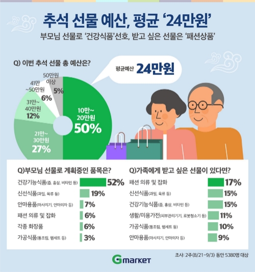 G마켓 설문, 올 추석 선물 구입 예산 ‘24만원’