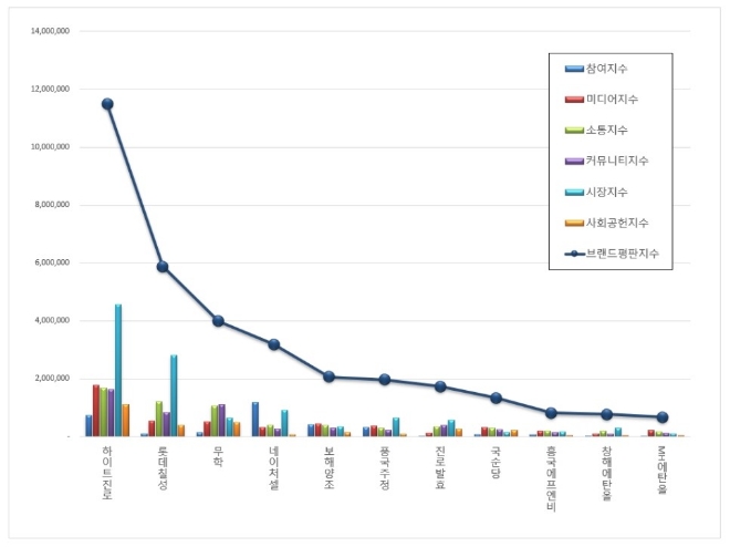 상장 음료사 브랜드평판 9월 빅데이터 분석 1위는 하이트진로