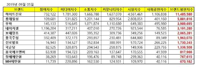 상장 음료사 브랜드평판 9월 빅데이터 분석 1위는 하이트진로