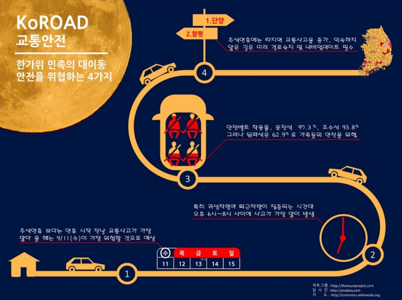 도로교통공단, 추석 연휴 교통사고 현황 발표... 연휴 전날 최다 발생