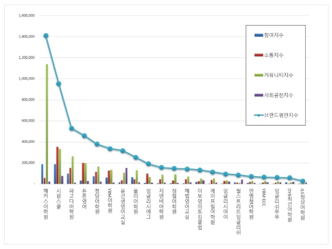 영어교육 브랜드평판 9월 빅데이터 분석 1위는 '해커스어학원'