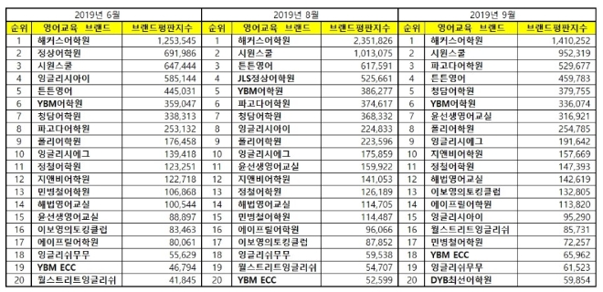 영어교육 브랜드평판 9월 빅데이터 분석 1위는 '해커스어학원'