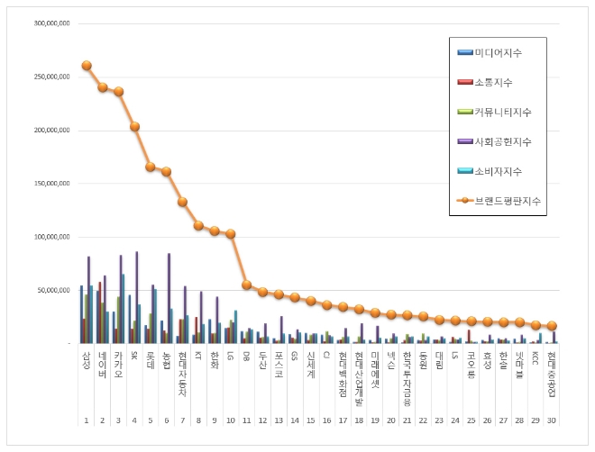 대기업집단 브랜드평판 9월 빅데이터 분석 1위는 삼성.... 2위 네이버, 3위 카카오 順