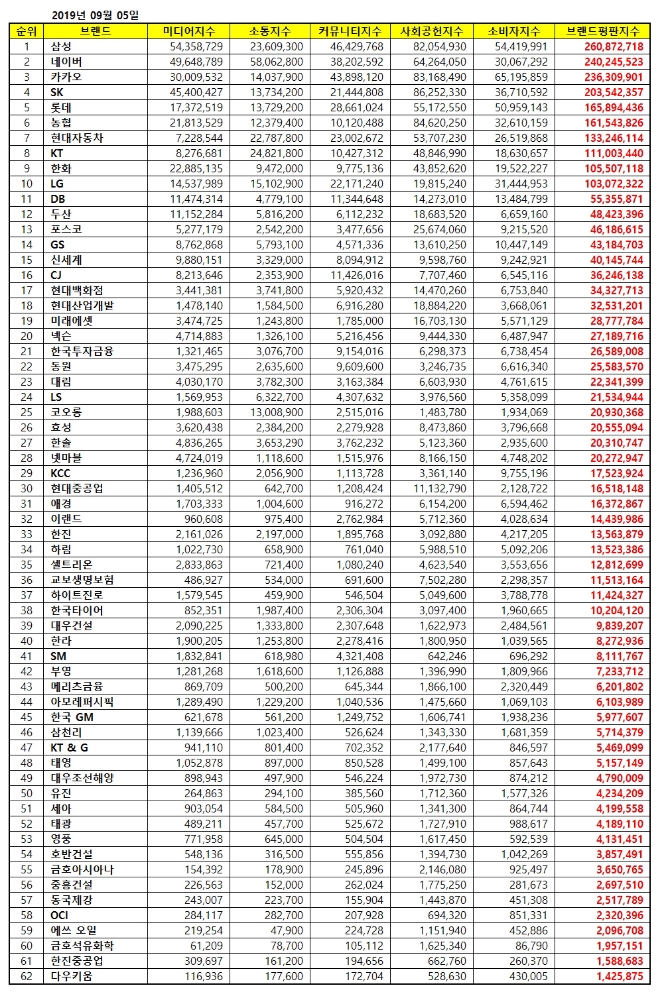 대기업집단 브랜드평판 9월 빅데이터 분석 1위는 삼성.... 2위 네이버, 3위 카카오 順