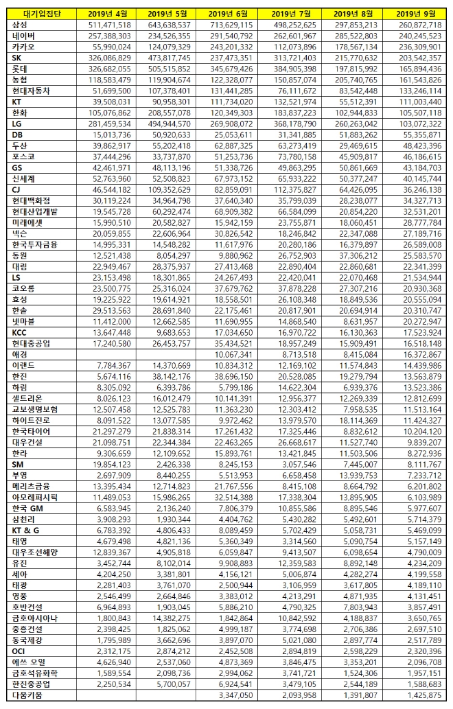 대기업집단 브랜드평판 9월 빅데이터 분석 1위는 삼성.... 2위 네이버, 3위 카카오 順