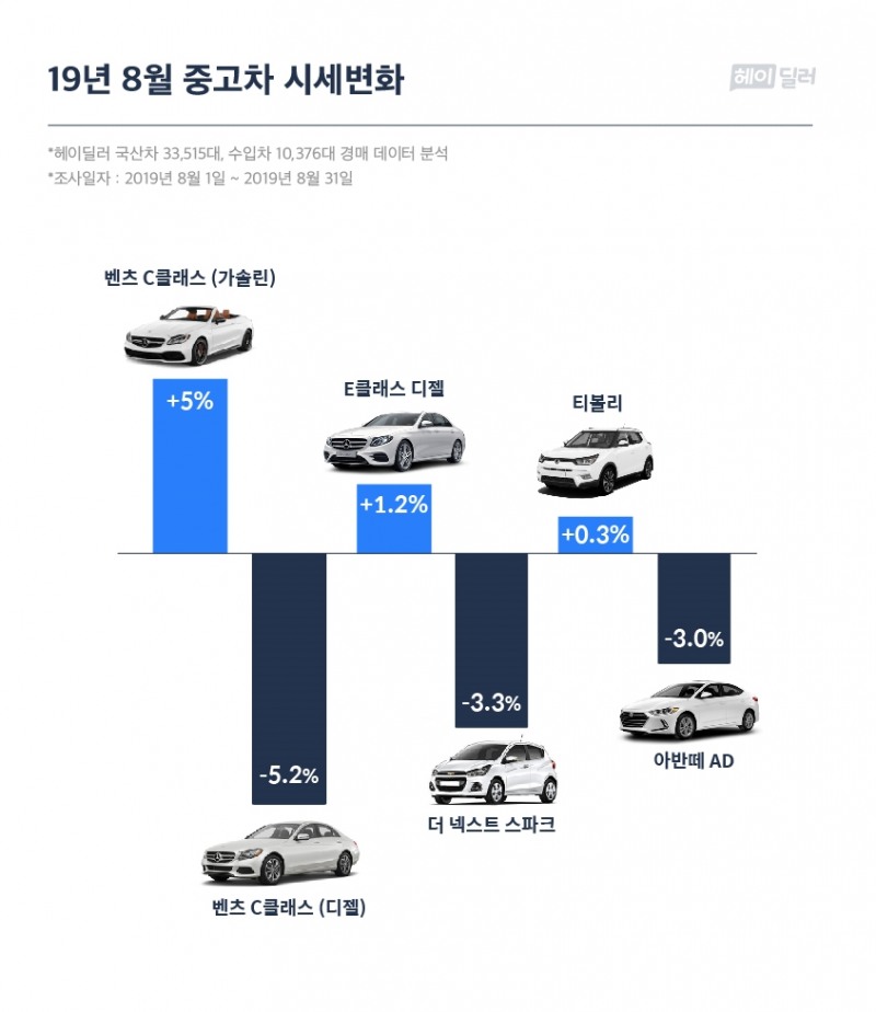 8월 중고차 시세, C클래스 디젤 5.2%↓, 더 넥스트 스파크 3.3%↓