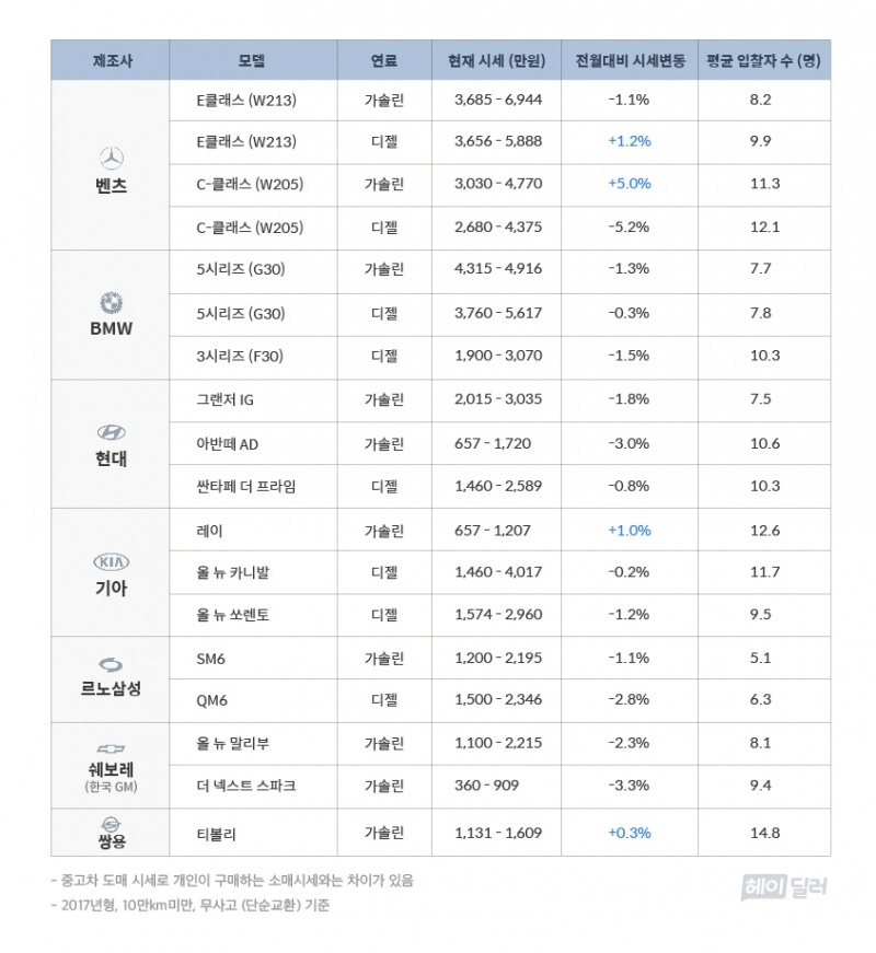 8월 중고차 시세, C클래스 디젤 5.2%↓, 더 넥스트 스파크 3.3%↓