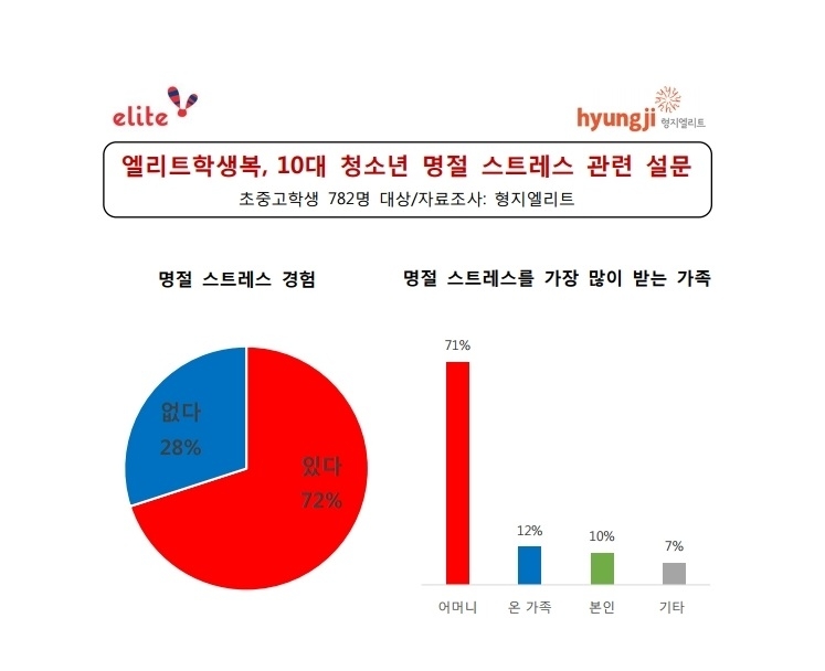 청소년 10명 중 7명↑ 명절 기간 내내 스트레스 지속, 가족 중 엄마가 스트레스 1위