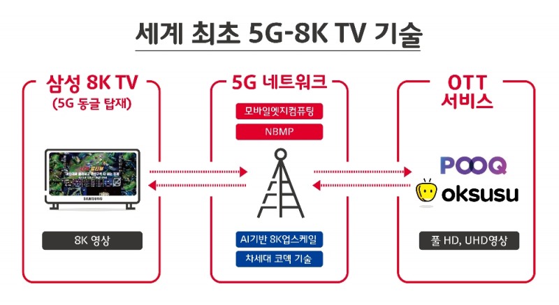 SK텔레콤, 삼성전자와 세계 최초 5G-8K TV 개발·사업화 추진 위한 MOU 체결