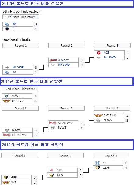 롤드컵 한국 대표 선발전에서 스윕이 일어난 해의 결과(자료=lol.gamepedia.com 발췌).