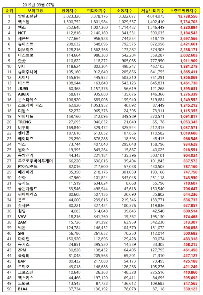 보이그룹 브랜드평판 9월 빅데이터 분석 '방탄소년단' 선두 지속