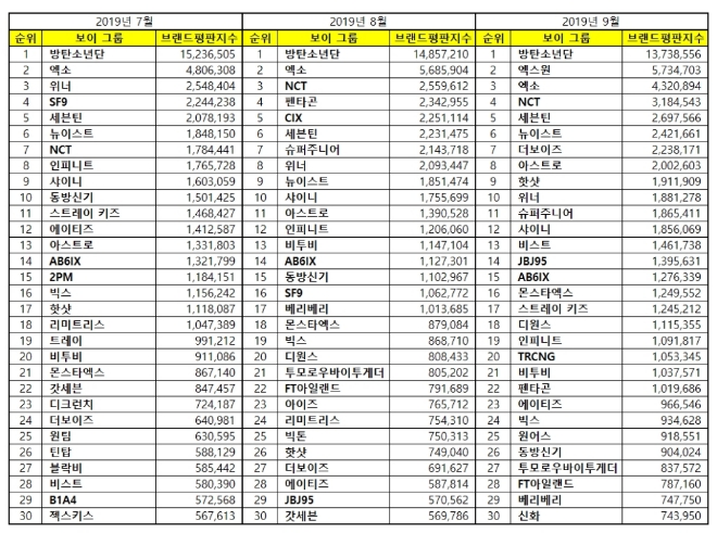보이그룹 브랜드평판 9월 빅데이터 분석 '방탄소년단' 선두 지속