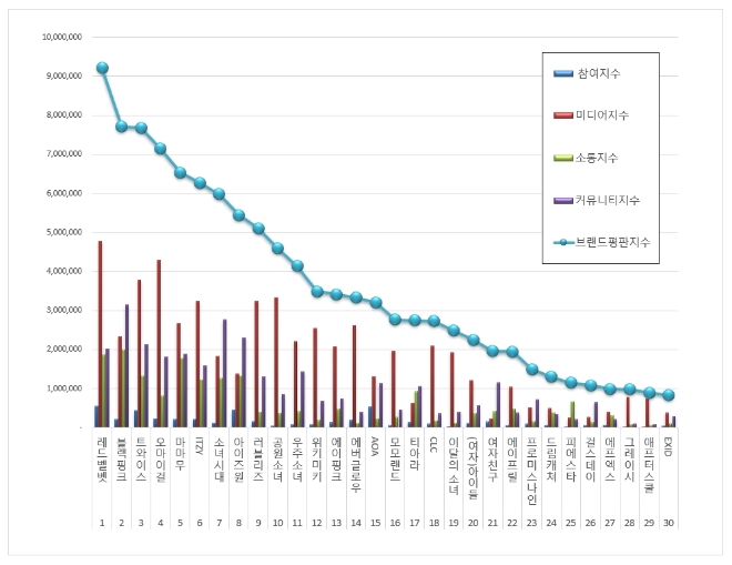 걸그룹 브랜드평판 9월 빅데이터 분석 1위는 레드벨벳....2위 블랙핑크, 3위 트와이스 順