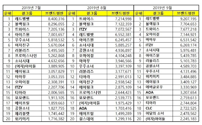 걸그룹 브랜드평판 9월 빅데이터 분석 1위는 레드벨벳....2위 블랙핑크, 3위 트와이스 順