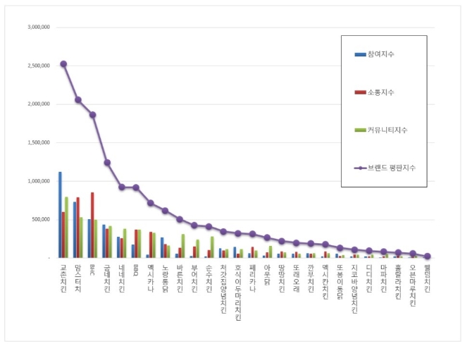 치킨전문점 브랜드평판 9월 빅데이터 분석 1위는 교촌치킨…맘스터치·BHC 順