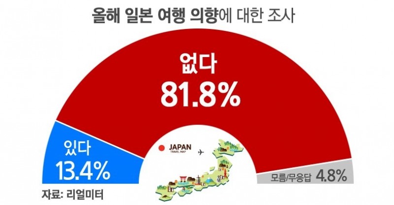 일본 여행 의향 없다 … NO일본 81.8%