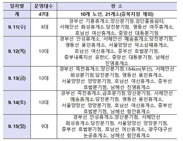 "꼼짝마" 추석 연휴 고속도로 불법 주행 드론으로 단속