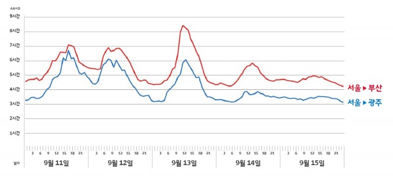 SK텔레콤이 이번 추석 연휴(9/11~9/15) 주요 고속도로의 일·시간대별 소요시간을 예상한 결과, 고향으로 떠나기 가장 좋은 시간대는 11일(수) 오전 11시 이전이나 12일(목) 오후4시 이후인 것으로 나타났다고 9일 밝혔다. / 자료 제공 = SK텔레콤