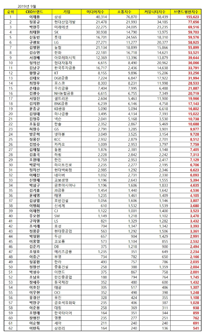 CEO 브랜드평판 9월 빅데이터 분석 1위는 삼성 이재용...2위 정몽규, 3위 박현주 順