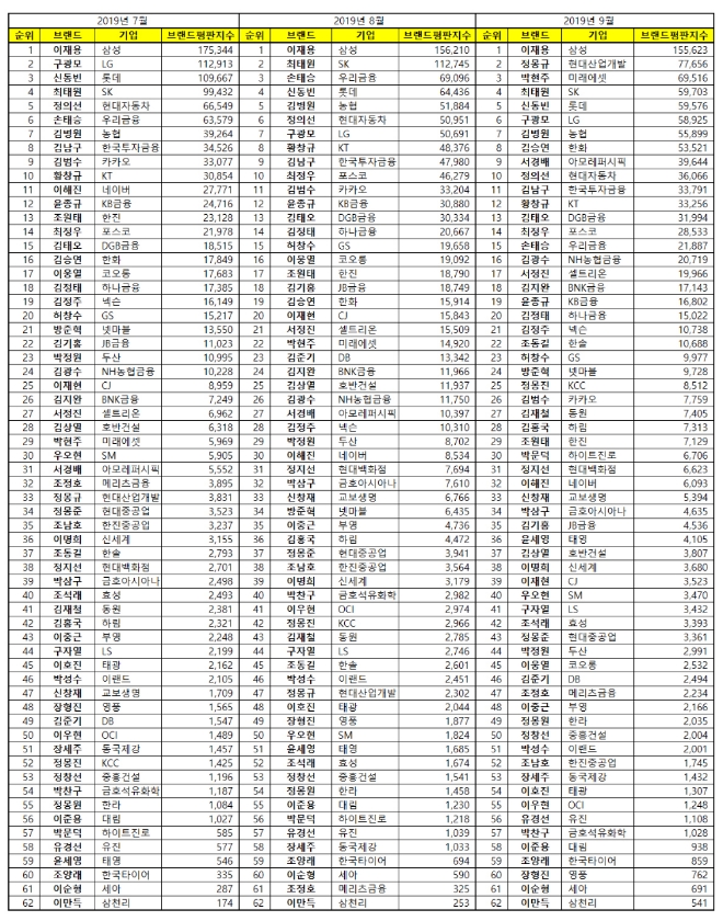 CEO 브랜드평판 9월 빅데이터 분석 1위는 삼성 이재용...2위 정몽규, 3위 박현주 順