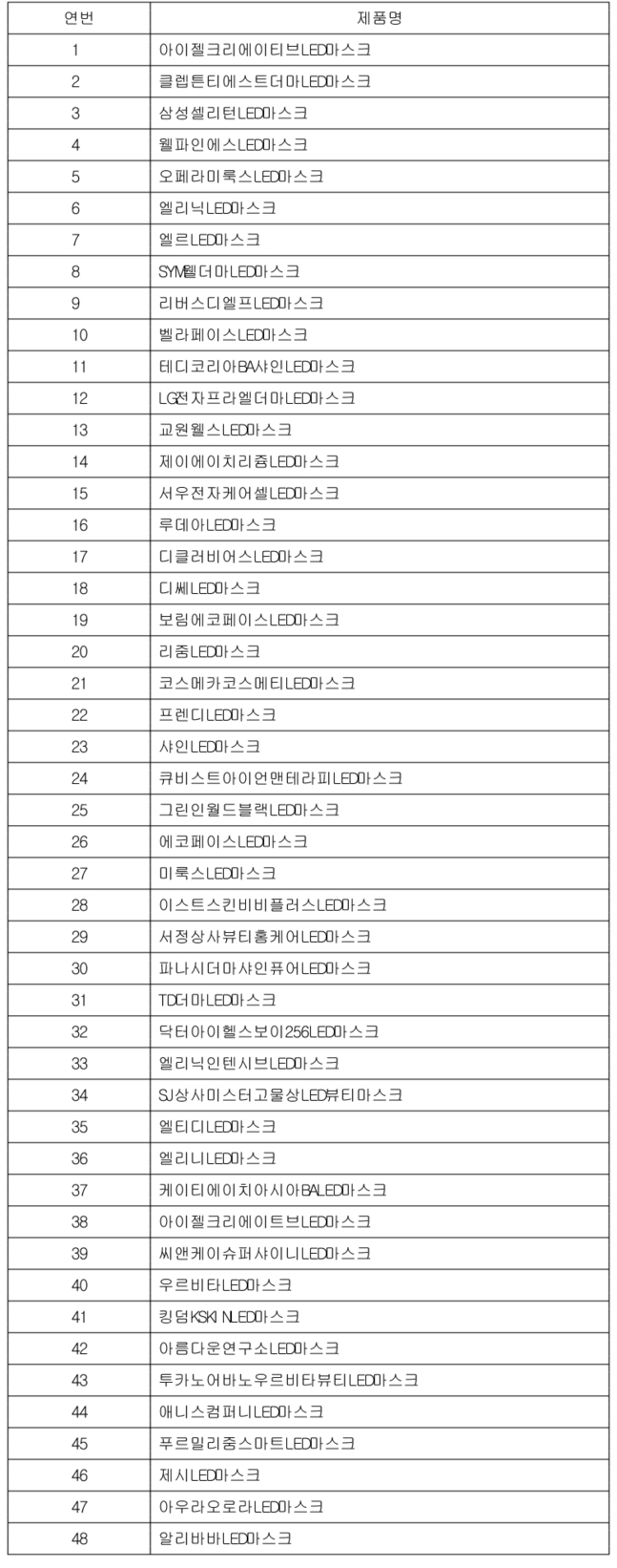 (표=식품의약품안전처)LED마스트 과장 광고 업체