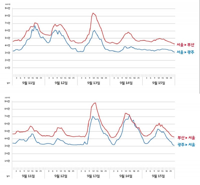 (위_추석 연휴 귀성길 예상시간, 아래_귀경길 예상시간)