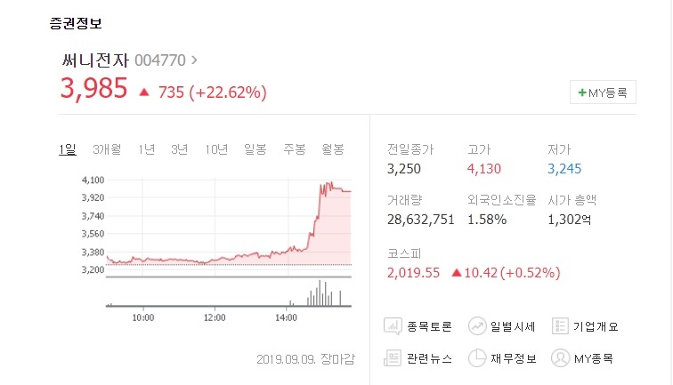 써니전자와 안철수 무슨 관련있길래? '2거래일 연속 상승세' 무려 24% 급등
