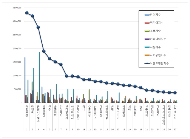 포장재 상장사 브랜드평판 9월 빅데이터 분석 1위는 '태림포장'…락앤락·동원시스템즈 順