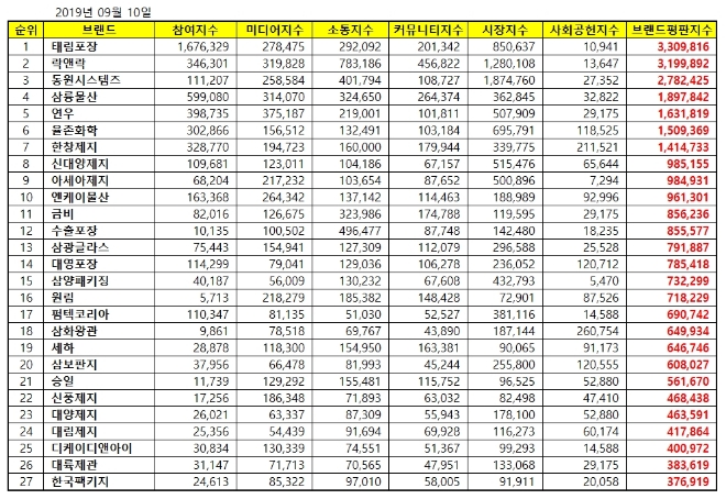 포장재 상장사 브랜드평판 9월 빅데이터 분석 1위는 '태림포장'…락앤락·동원시스템즈 順