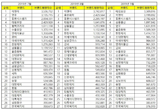포장재 상장사 브랜드평판 9월 빅데이터 분석 1위는 '태림포장'…락앤락·동원시스템즈 順