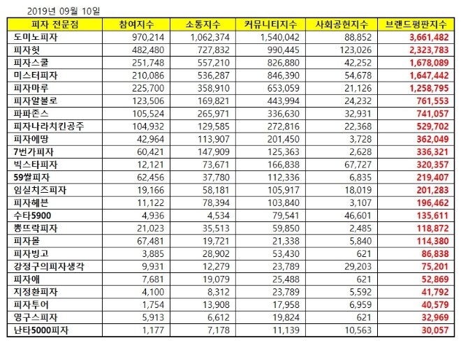 피자 전문점 브랜드평판 9월 빅데이터 분석 1위는 도미노피자...2위 피자헛, 3위 피자스쿨 順