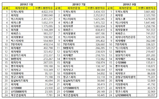 피자 전문점 브랜드평판 9월 빅데이터 분석 1위는 도미노피자...2위 피자헛, 3위 피자스쿨 順