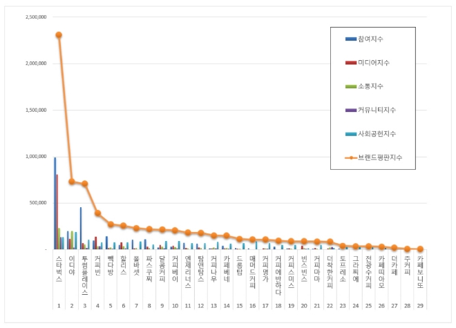 커피전문점 브랜드평판 9월 빅데이터 분석 결과 '스타벅스' 1위 질주