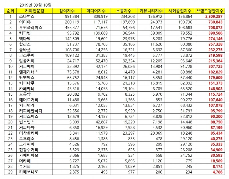 커피전문점 브랜드평판 9월 빅데이터 분석 결과 '스타벅스' 1위 질주